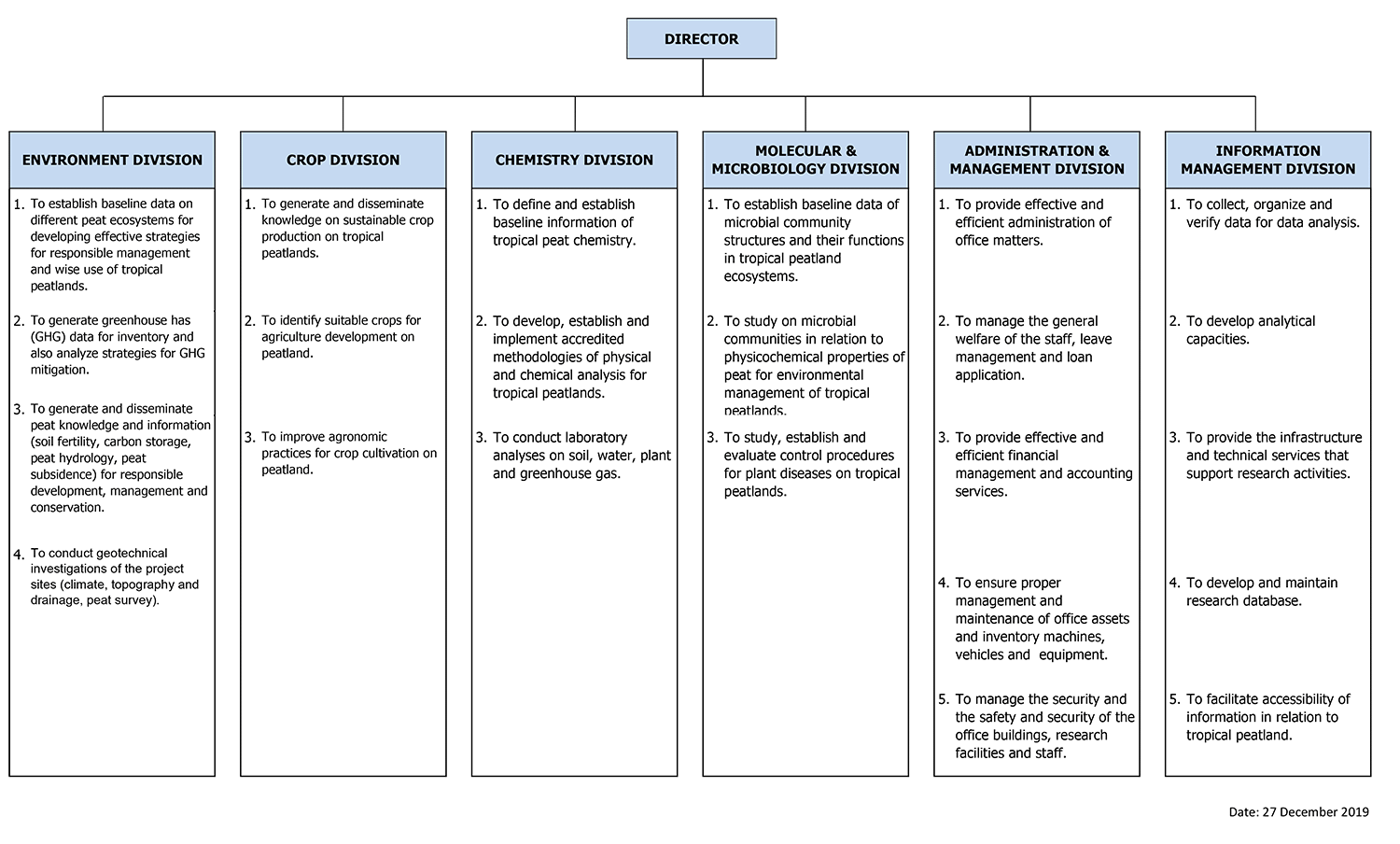 Organizational And Functional Chart Sarawak Tropical Peat Research